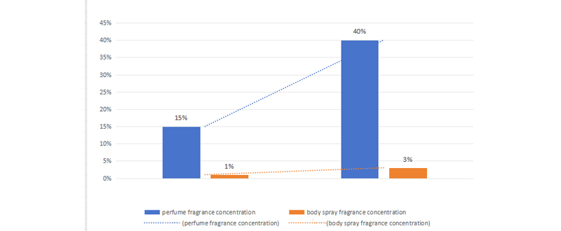 High fragrance concentration compare.jpg