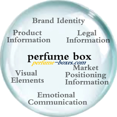 What Is Written On A Perfume Box?