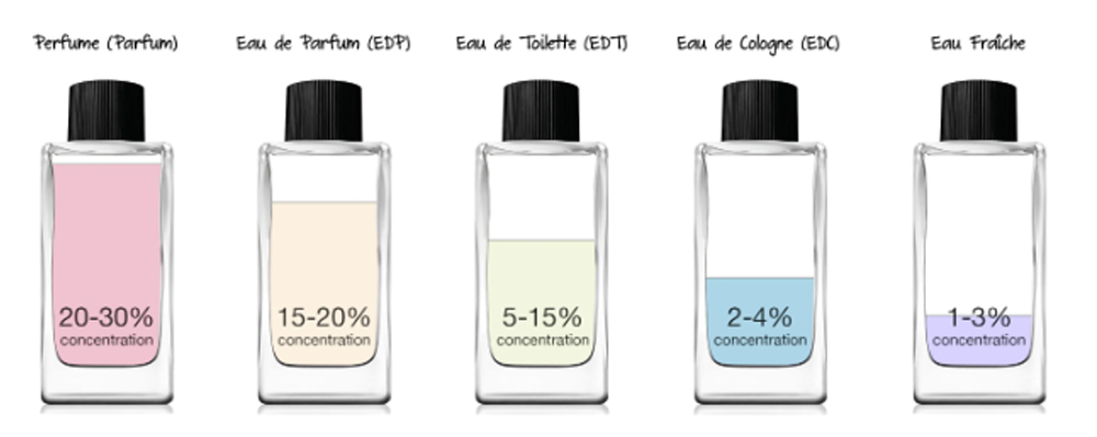 perfume concentration.jpg