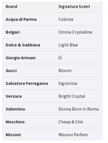 italy fragrance brand table compare.jpg