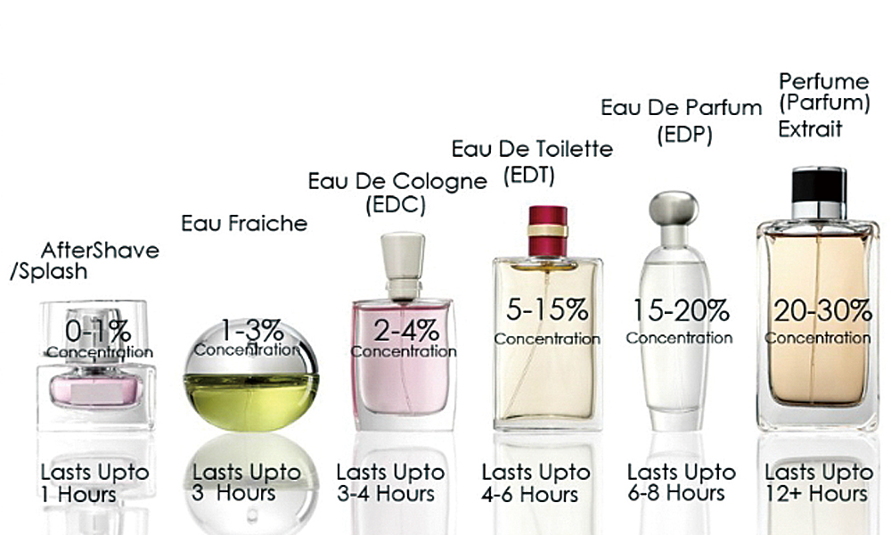 fragrance perfume scent types.jpg